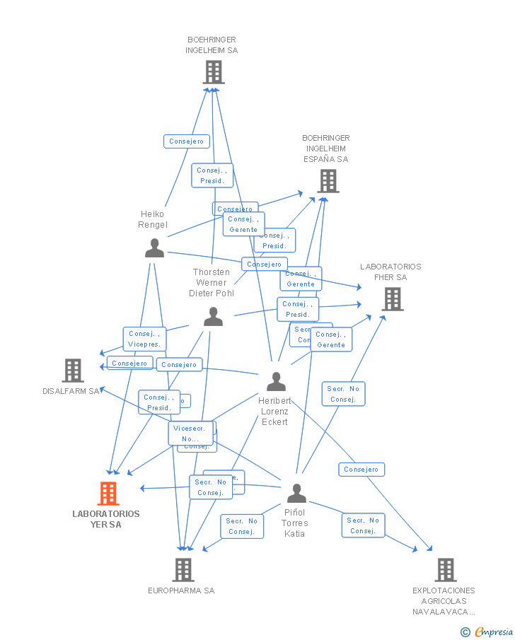 Vinculaciones societarias de LABORATORIOS YER SA
