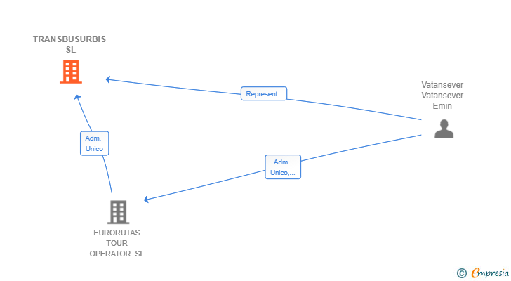 Vinculaciones societarias de TRANSBUSURBIS SL