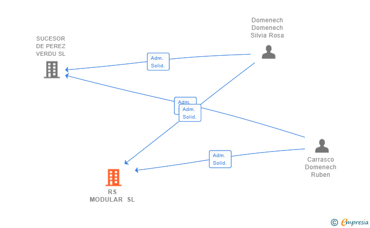Vinculaciones societarias de RS MODULAR SL
