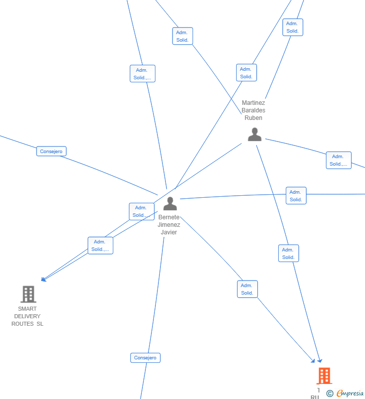 Vinculaciones societarias de THE RUBBER TREE SL
