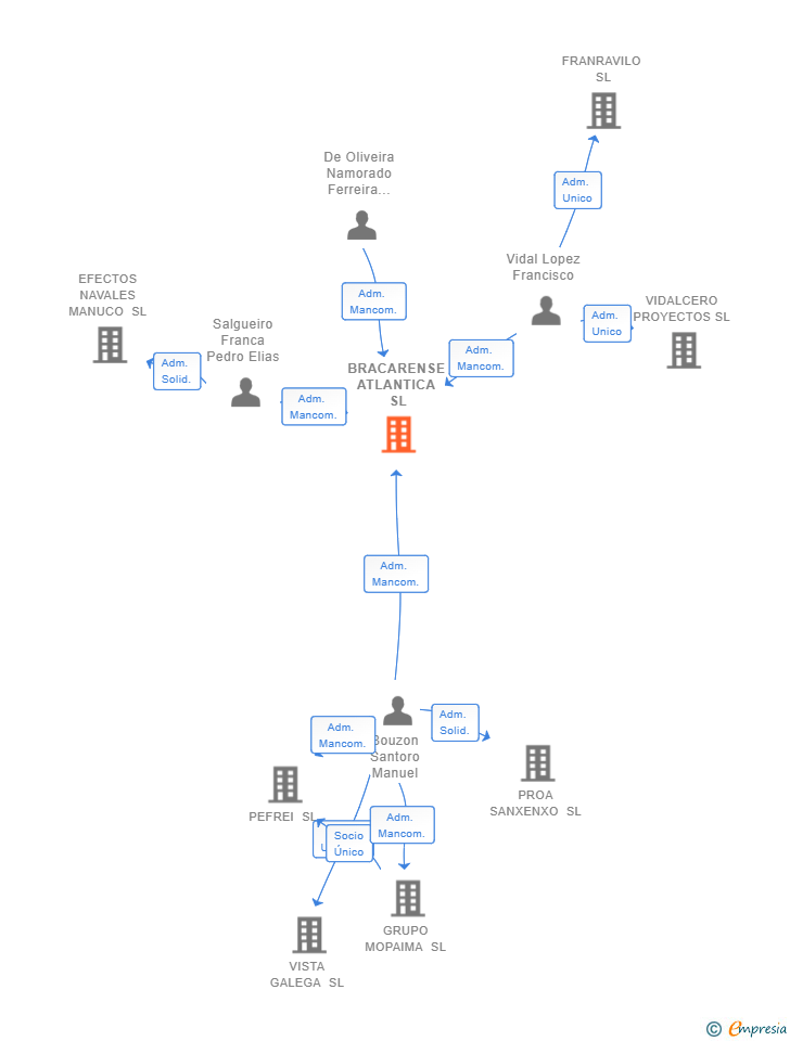 Vinculaciones societarias de BRACARENSE ATLANTICA SL