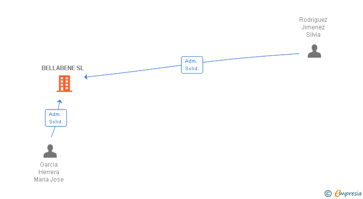 Vinculaciones societarias de BELLABENE SL
