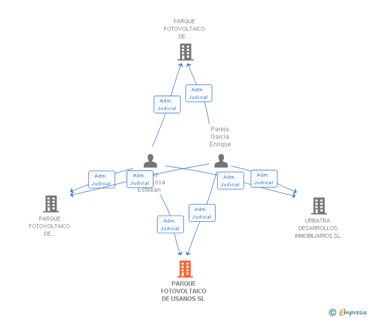 Vinculaciones societarias de PARQUE FOTOVOLTAICO DE USANOS SL