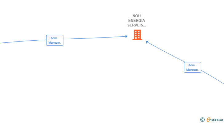 Vinculaciones societarias de NOU ENERGIA SERVEIS INTEGRALS SL