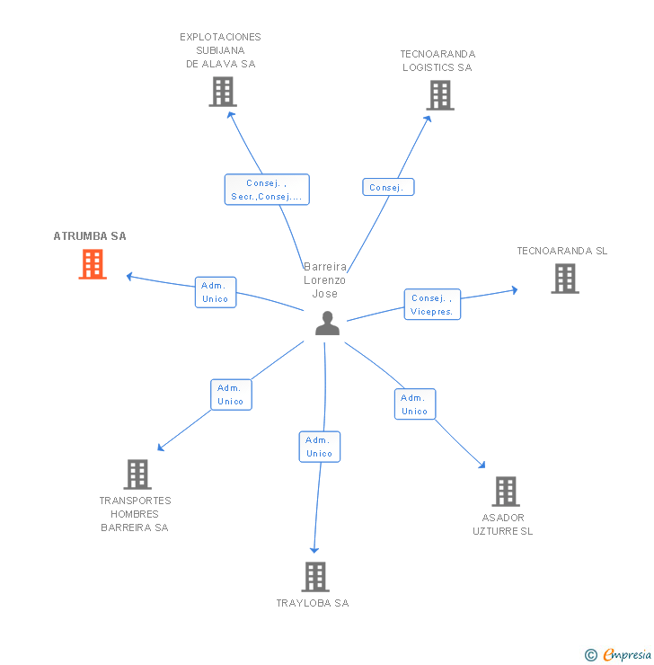 Vinculaciones societarias de ATRUMBA SA