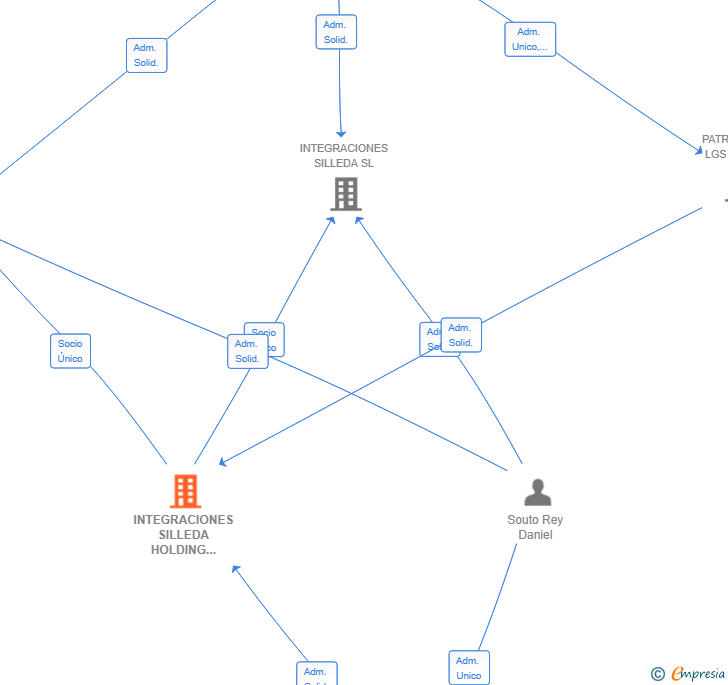 Vinculaciones societarias de INTEGRACIONES SILLEDA HOLDING 2025 SL