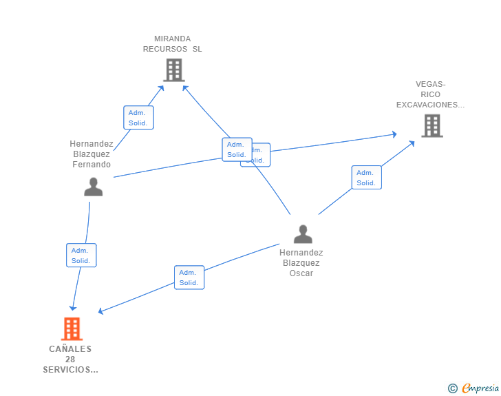 Vinculaciones societarias de CAÑALES 28 SERVICIOS INTEGRALES SL