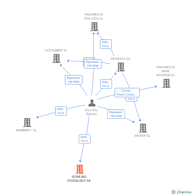 Vinculaciones societarias de BOWLING PEDRALBES SA
