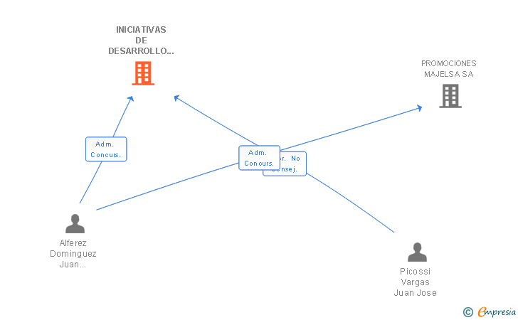 Vinculaciones societarias de INICIATIVAS DE DESARROLLO DE LOS PALACIOS SL