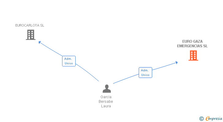 Vinculaciones societarias de EURO GAZA EMERGENCIAS SL