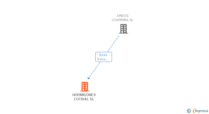 Vinculaciones societarias de HORMIGONES COTIVAL SL