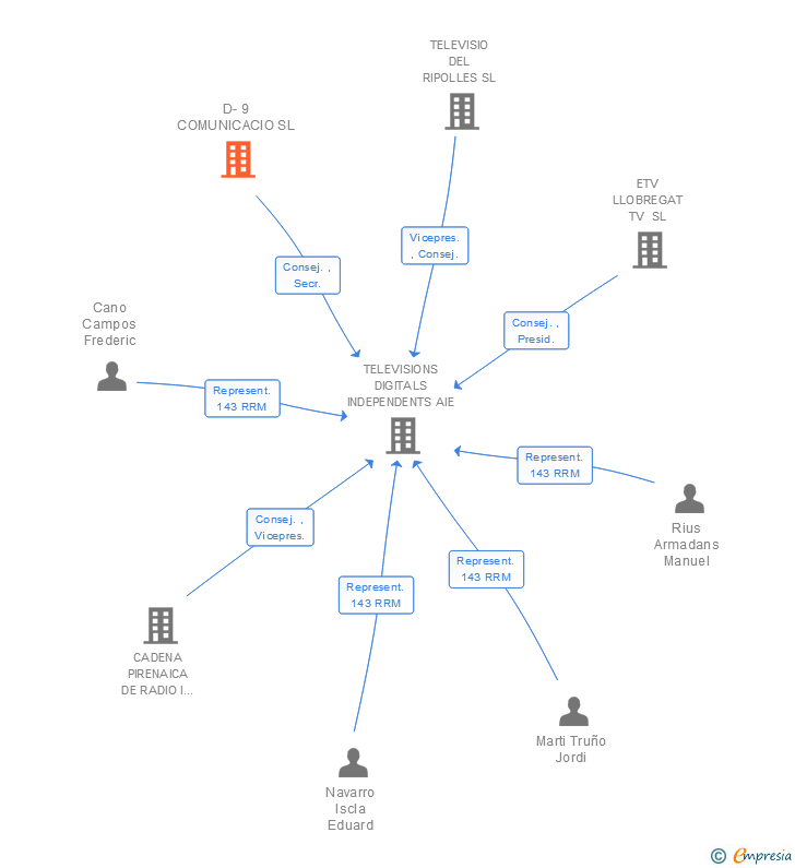 Vinculaciones societarias de D-9 COMUNICACIO SL
