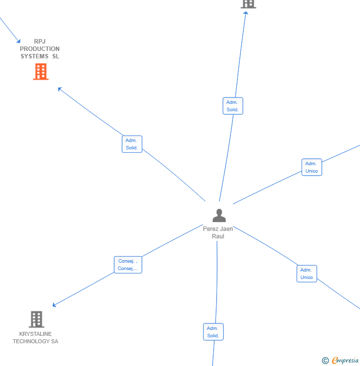 Vinculaciones societarias de RPJ PRODUCTION SYSTEMS SL