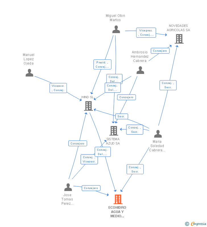 Vinculaciones societarias de ECOHIDRO AGUA Y MEDIO AMBIENTE EBT SL