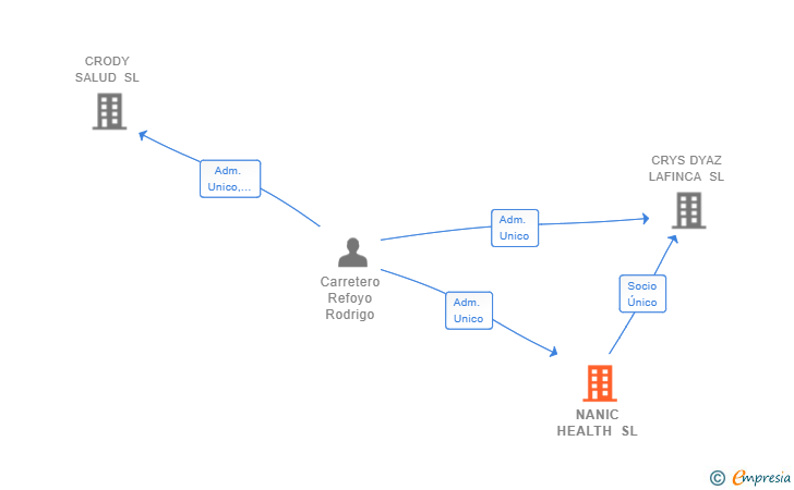 Vinculaciones societarias de NANIC HEALTH SL