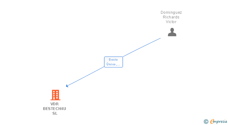 Vinculaciones societarias de VDR BESTECH4U SL
