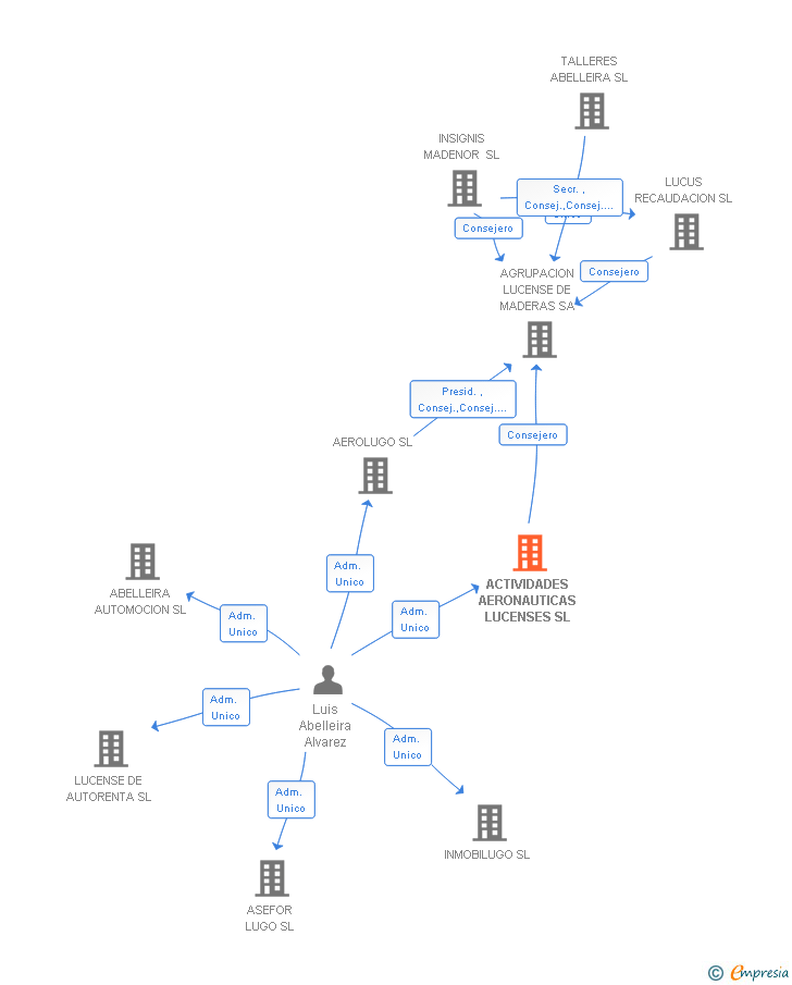 Vinculaciones societarias de ACTIVIDADES AERONAUTICAS LUCENSES SL
