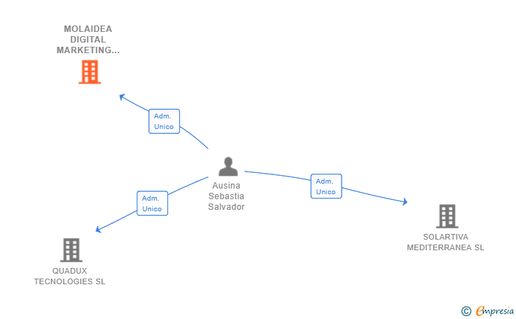 Vinculaciones societarias de MOLAIDEA DIGITAL MARKETING SL