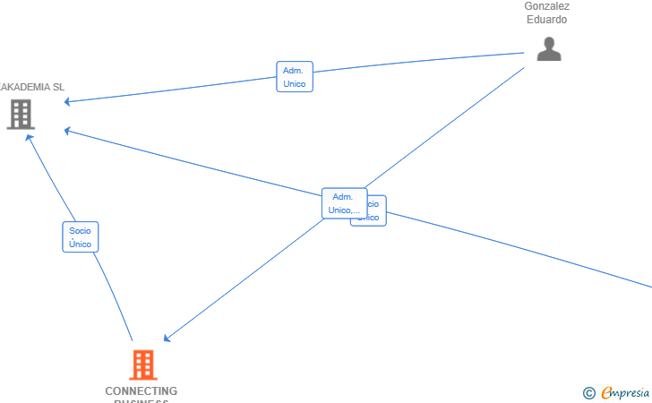 Vinculaciones societarias de CONNECTING BUSINESS INNOVATION SL