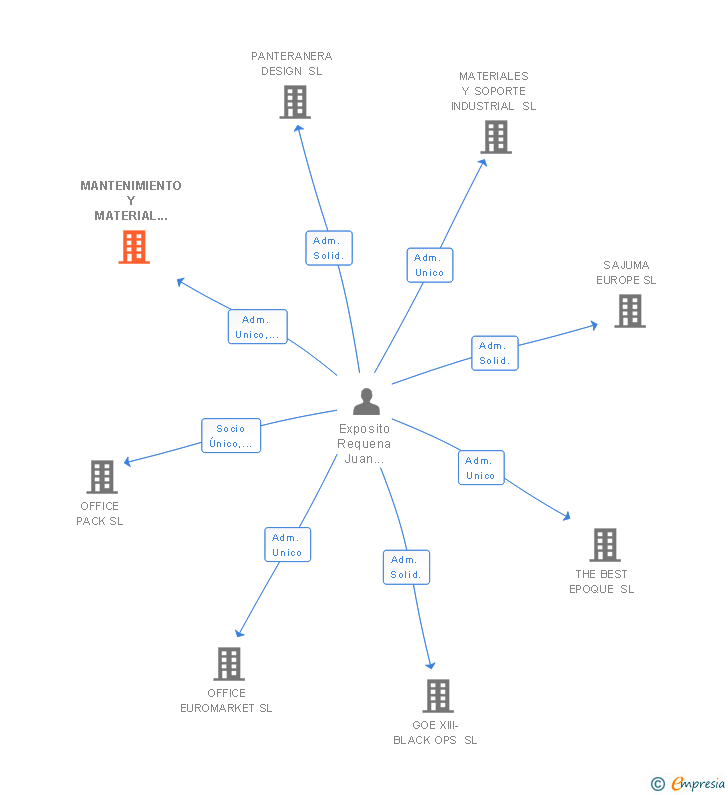 Vinculaciones societarias de MANTENIMIENTO Y MATERIAL INDUSTRIAL SL