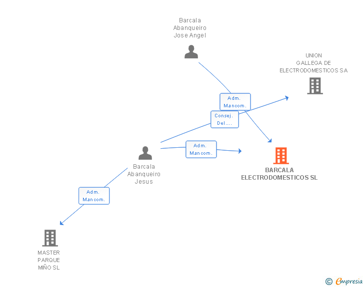 Vinculaciones societarias de BARCALA ELECTRODOMESTICOS SL
