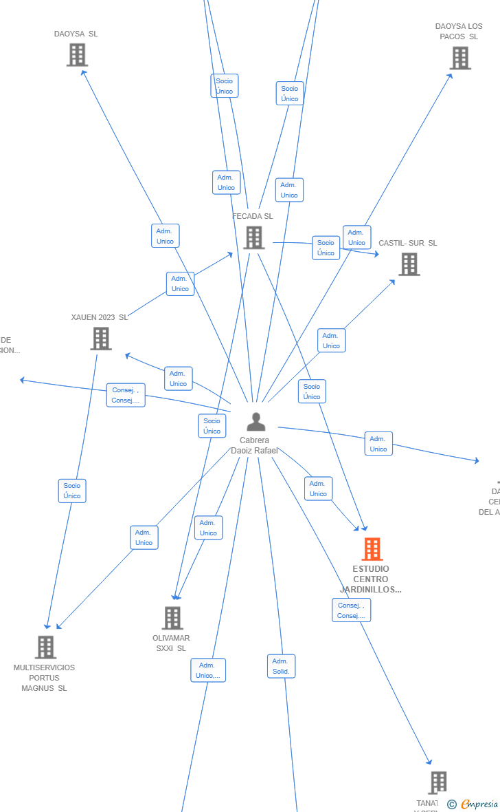 Vinculaciones societarias de ESTUDIO CENTRO JARDINILLOS SL