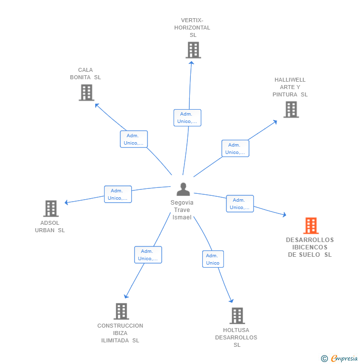 Vinculaciones societarias de DESARROLLOS IBICENCOS DE SUELO SL