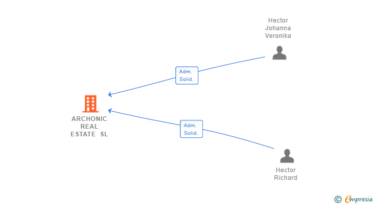Vinculaciones societarias de ARCHONIC REAL ESTATE SL