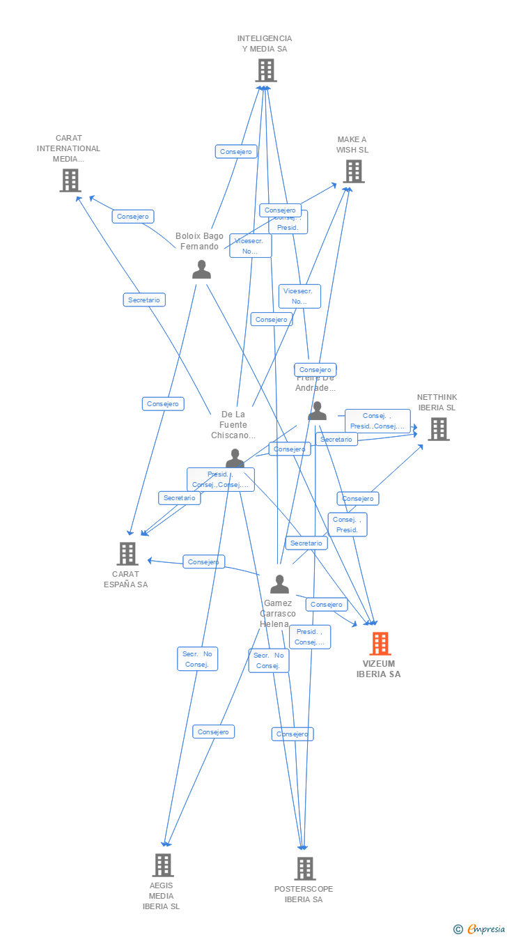 Vinculaciones societarias de VIZEUM IBERIA SA