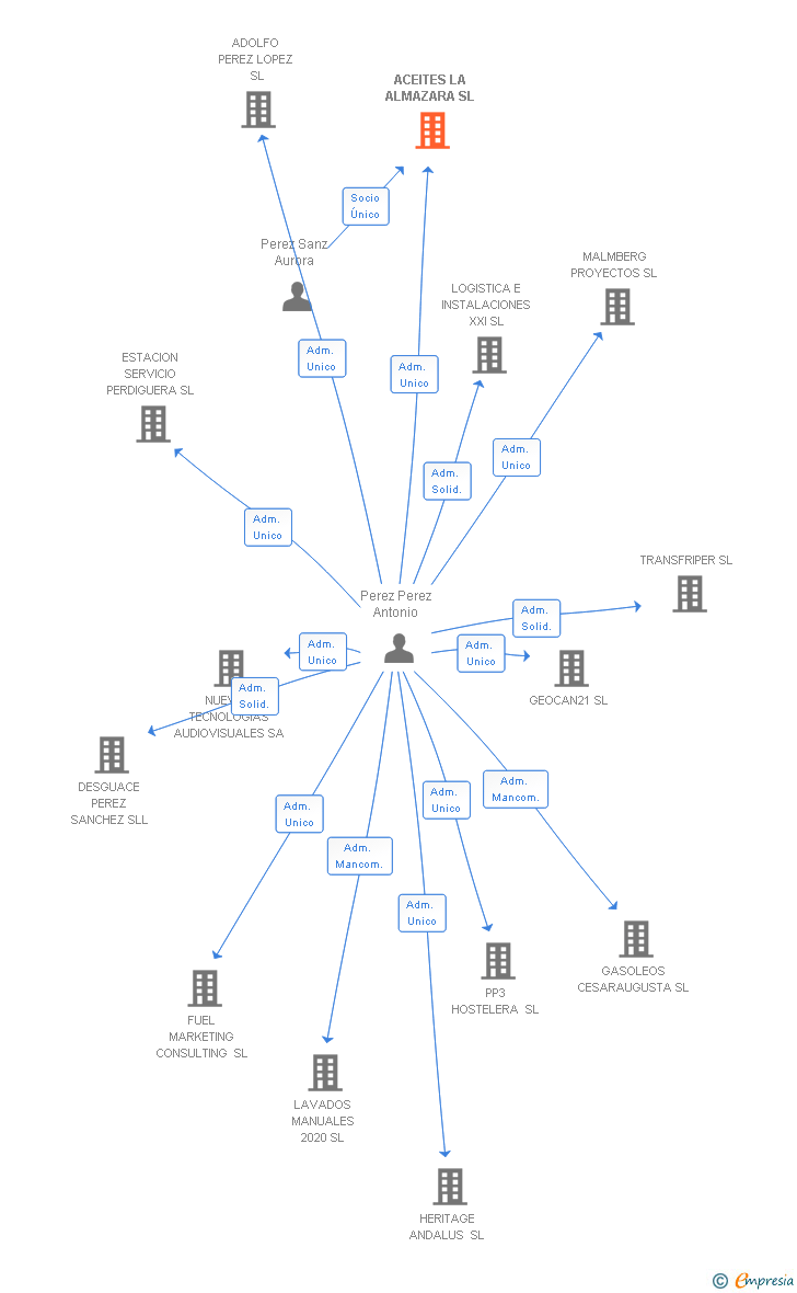 Vinculaciones societarias de ACEITES LA ALMAZARA SL