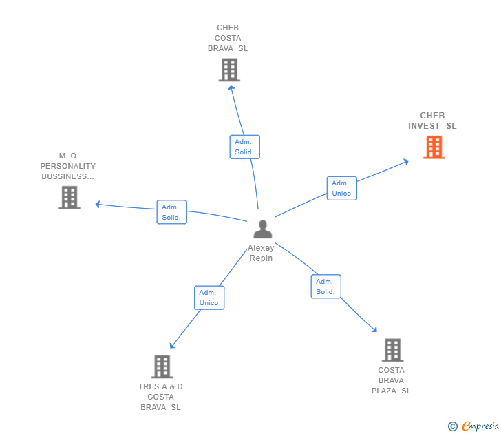Vinculaciones societarias de CHEB INVEST SL