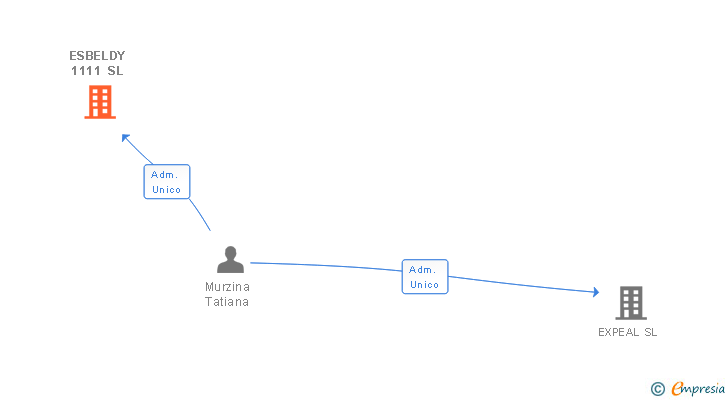 Vinculaciones societarias de ESBELDY 1111 SL