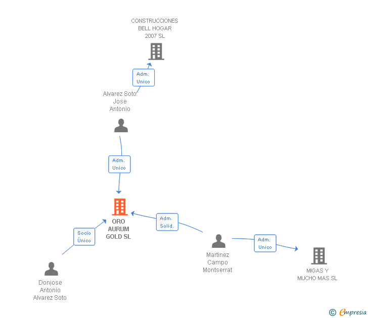 Vinculaciones societarias de ORO AURUM GOLD SL