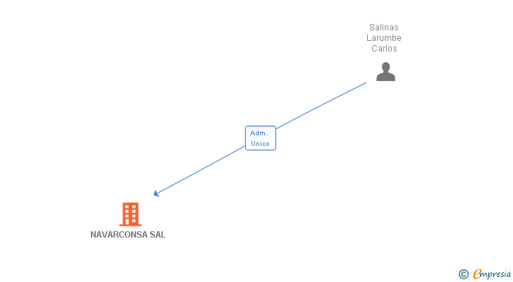 Vinculaciones societarias de NAVARCONSA SAL