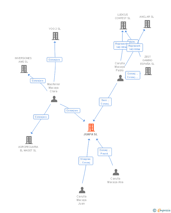 Vinculaciones societarias de JUAPA SL