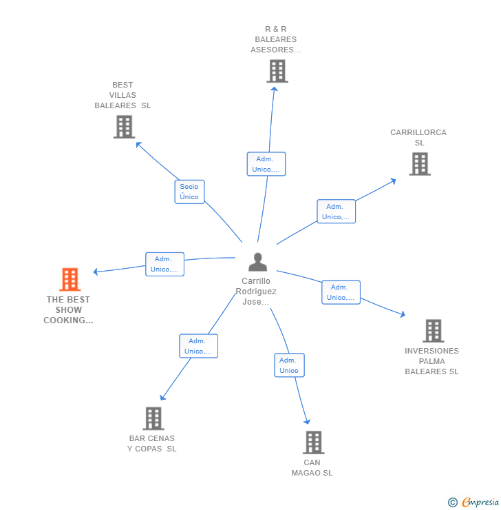 Vinculaciones societarias de THE BEST SHOW COOKING IN THE ISLAND SL