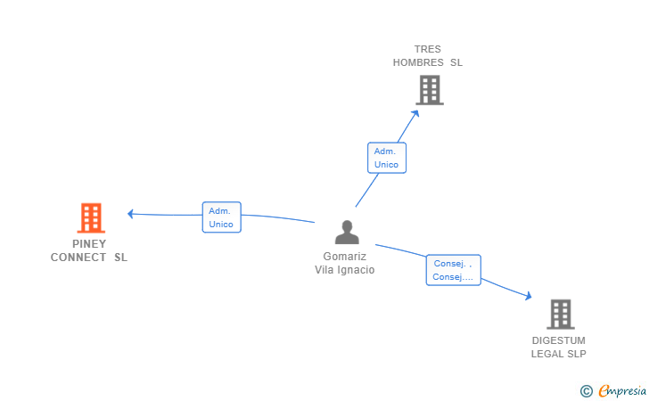 Vinculaciones societarias de PINEY CONNECT SL