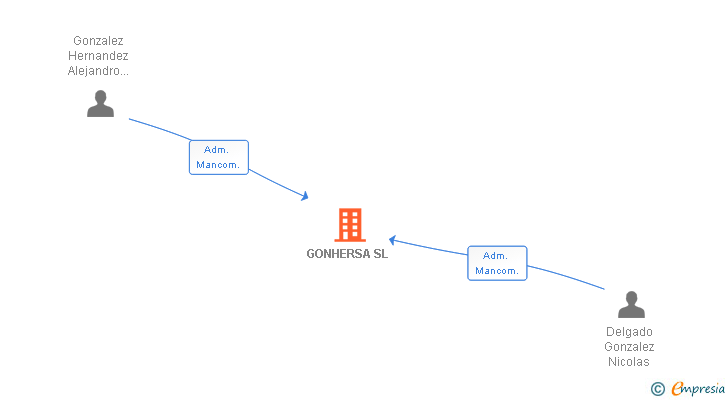 Vinculaciones societarias de GONHERSA SL