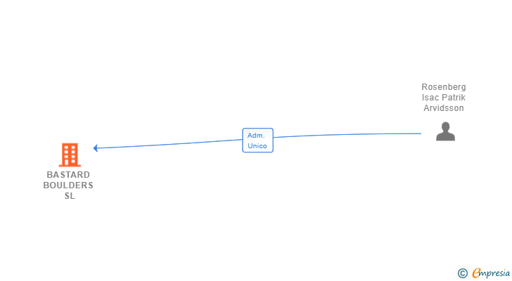 Vinculaciones societarias de BASTARD BOULDERS SL