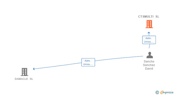 Vinculaciones societarias de CTSMULTI SL