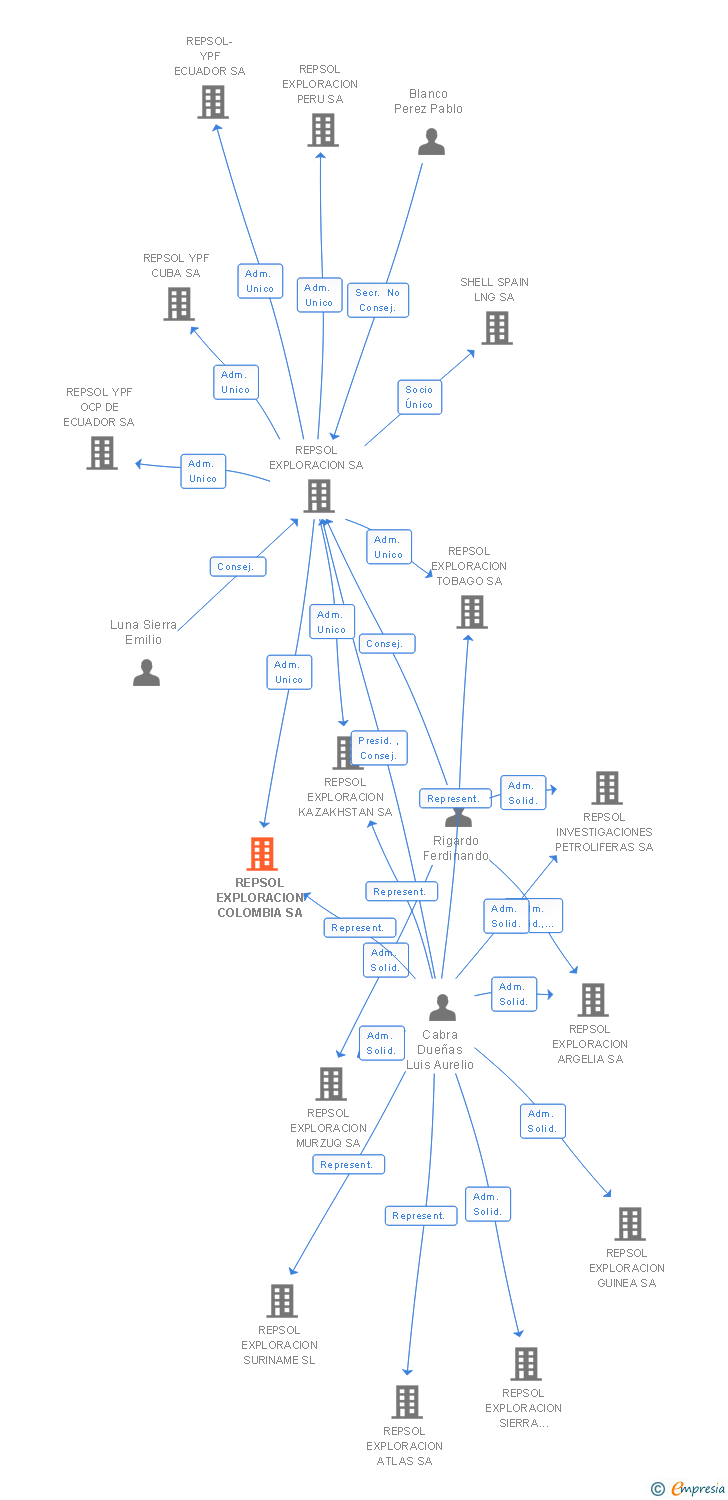 Vinculaciones societarias de REPSOL EXPLORACION COLOMBIA SA