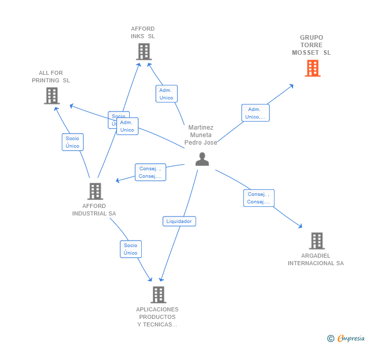 Vinculaciones societarias de GRUPO TORRE MOSSET SL