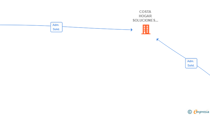Vinculaciones societarias de COSTA HOGAR SOLUCIONES INMOBILIARIAS SL