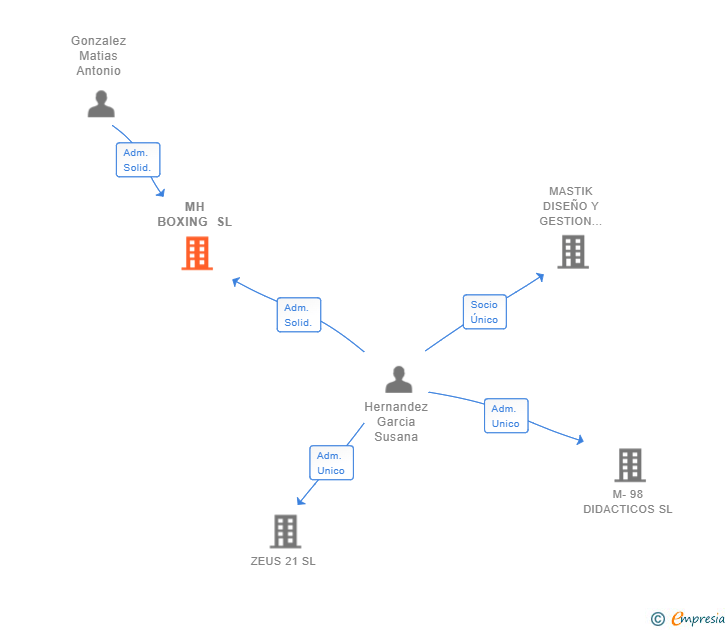 Vinculaciones societarias de MH BOXING SL