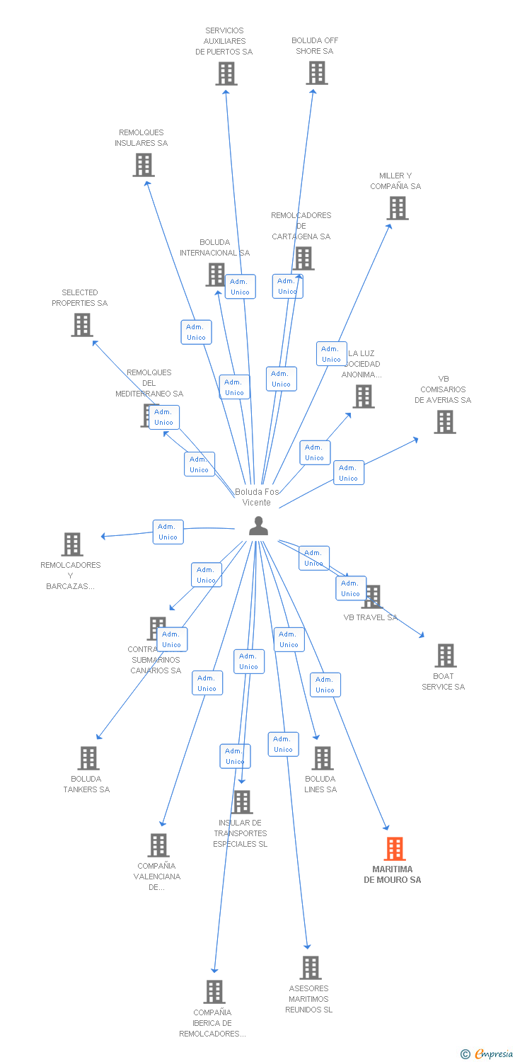 Vinculaciones societarias de MARITIMA DE MOURO SA