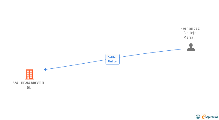 Vinculaciones societarias de VALDIVIAMAYOR SL