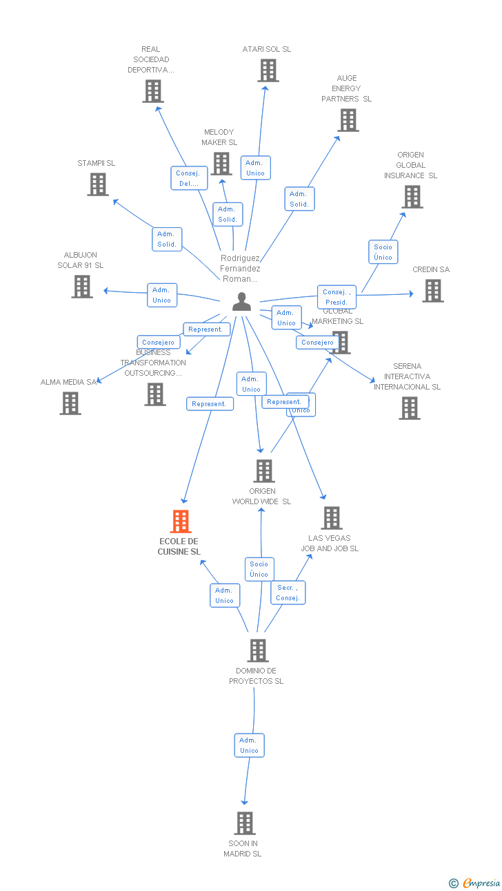 Vinculaciones societarias de ECOLE DE CUISINE SL