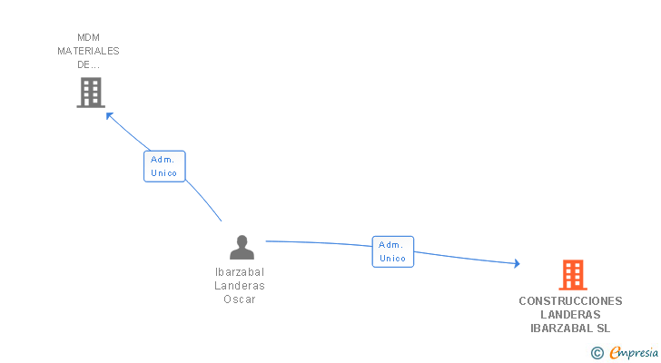 Vinculaciones societarias de CONSTRUCCIONES LANDERAS IBARZABAL SL