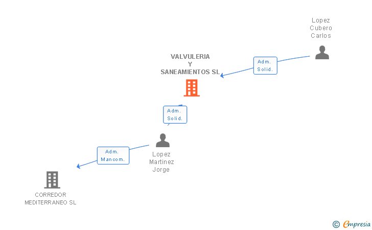 Vinculaciones societarias de VALVULERIA Y SANEAMIENTOS SL