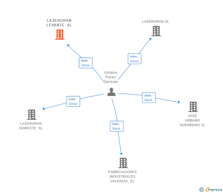 Vinculaciones societarias de LASERGRAN LEVANTE SL